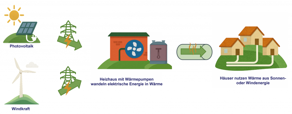 Windkraft und Photovoltaik liefern Strom für eine Großwärmepumpe; ein Wärmenetz versorgt die angeschlossenen Häuser